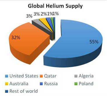Helium sources