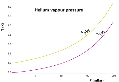 Helium 3 and 4 vapour pressure