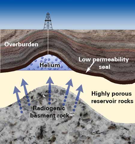 Helium exploration diagram